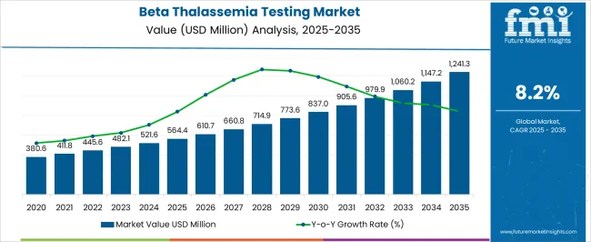 Beta Thalassemia Testing Market   Market Value Analysis
